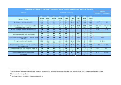 Prevenzione Serena - CPO