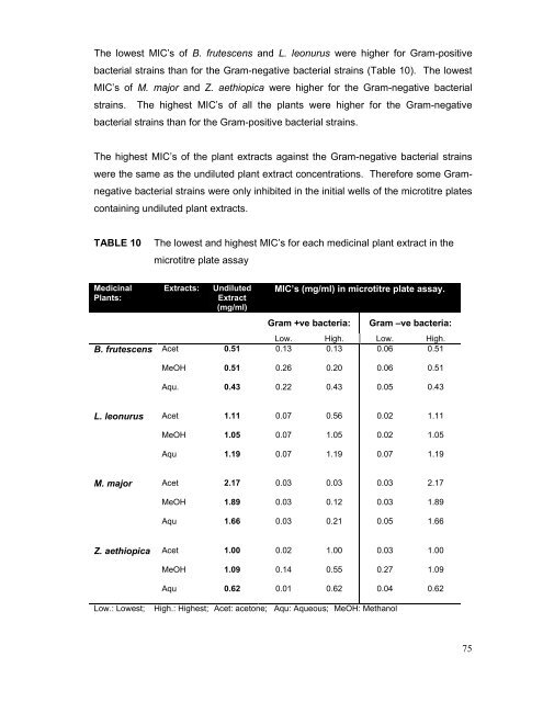 an investigation into the antibacterial activities of medicinal plants ...