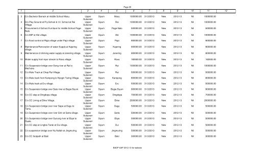 Annexure - Department of Planning, Govt. of Arunachal Pradesh