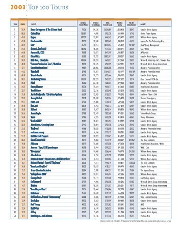 2003 Top 100 Tours - PollstarPro