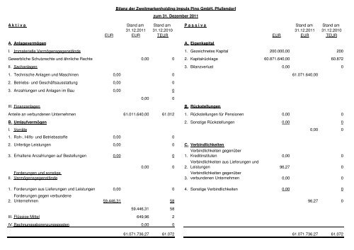 Bilanz und GuV nach HGB Zweitmarkenholding Impuls Pino ... - ALNO