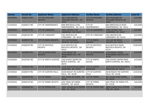 MS4 Baseline Storm Water General Permit List - Ohio EPA