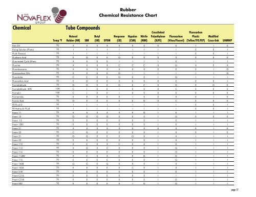 Hypalon Chemical Resistance Chart