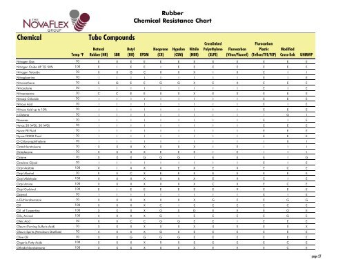 Hypalon Chemical Resistance Chart