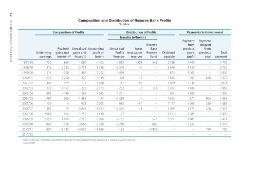 Reserve Bank of Australia Annual Report 2011