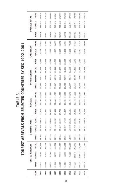 ANNUAL TOURISM STATISTICAL DIGEST 2001 - Ministry of ...