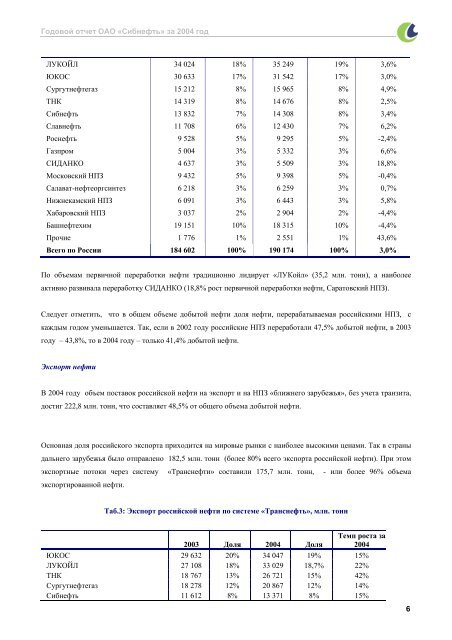 ГОДОВОЙ ОТЧЕТ ОАО «СИБНЕФТЬ» ЗА 2004 ГОД - Инвесторам