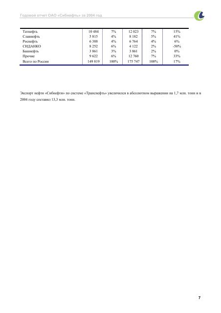 ГОДОВОЙ ОТЧЕТ ОАО «СИБНЕФТЬ» ЗА 2004 ГОД - Инвесторам