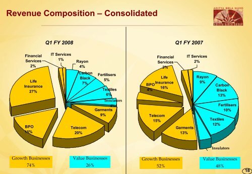 Q1 FY08 - Aditya Birla Nuvo, Ltd