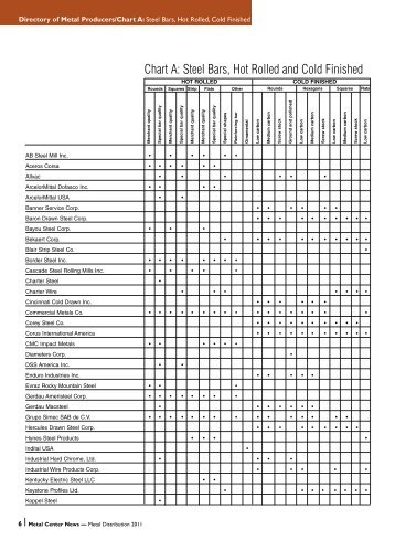 Chart A: Steel Bars, Hot Rolled and Cold Finished - Metal Center ...