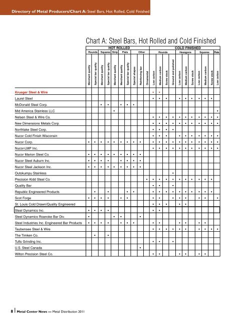 Chart A: Steel Bars, Hot Rolled and Cold Finished - Metal Center ...