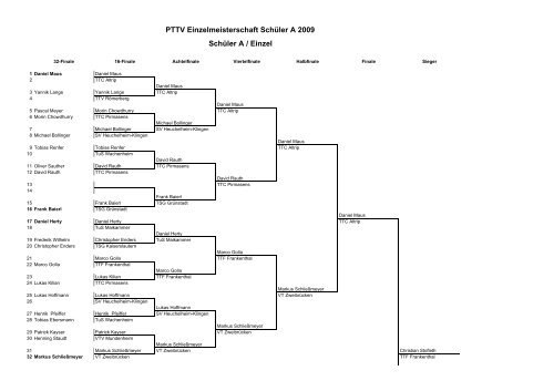 PTTV Einzelmeisterschaft Schüler A 2009 Schüler A / Einzel