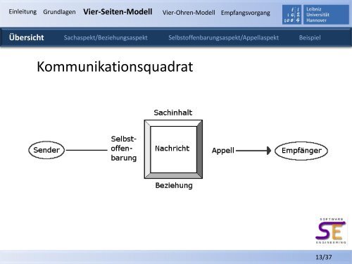 Kommunikationstheorie nach Schulz von Thun