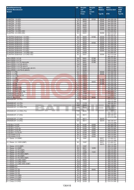 Zuordnungsliste PKW - MOLL Batterien