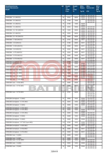 Zuordnungsliste PKW - MOLL Batterien