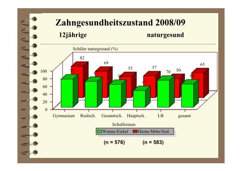 Gesundheitsbericht Zahngesundheit in Herne 2008/2009