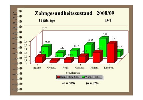 Gesundheitsbericht Zahngesundheit in Herne 2008/2009