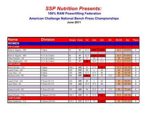 American Challenge Bench Press Final Results Raw Powerlifting