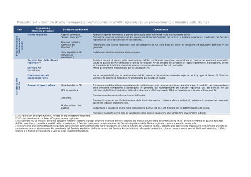 STRUMENTI PER IL CICLO DELLA REGOLAZIONE - Governo Italiano