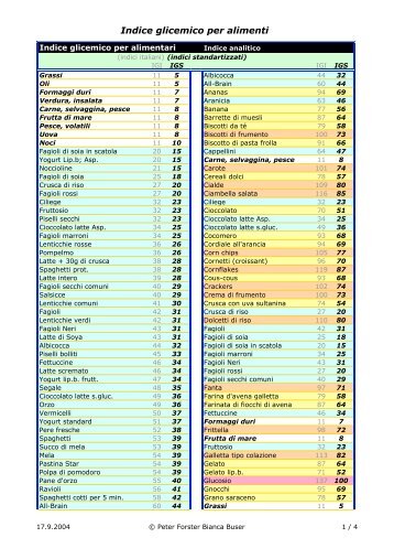 Indice glicemico per alimenti