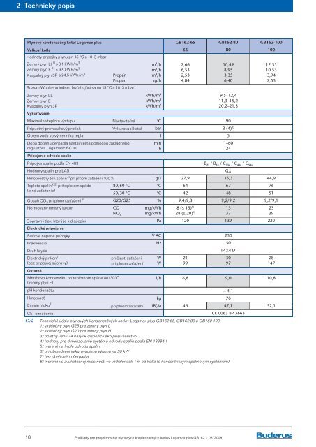 PlynovÃ© kondenzaÄnÃ© kotly Logamax plus GB162 s ... - Buderus