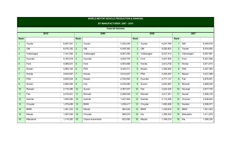 WORLD MOTOR VEHICLE PRODUCTION & RANKING BY ...