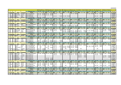 RANGLISTE 2003 - Orientierungslauf in Sachsen-Anhalt