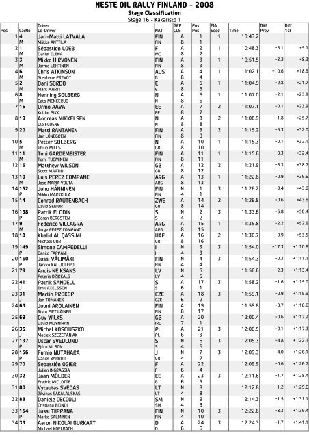 EK16 tulokset - Neste Oil Rally Finland