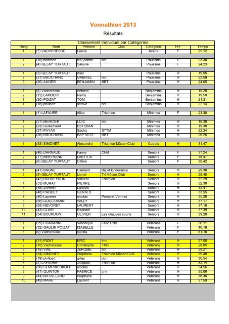 RÃ©sultats - Triathlon MÃ¢con Club