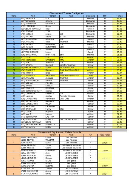 RÃ©sultats - Triathlon MÃ¢con Club