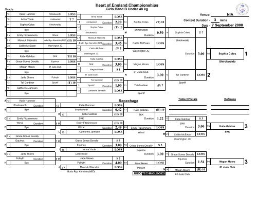 Results - British Judo Association