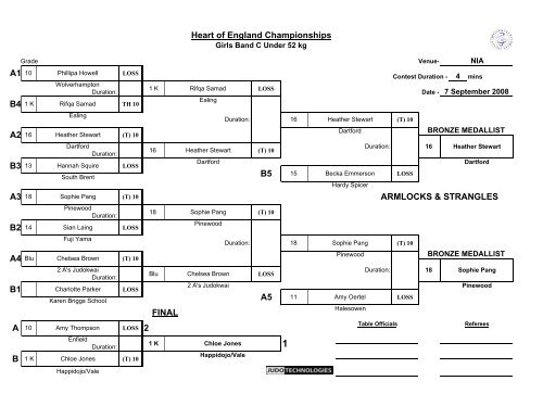 Results - British Judo Association