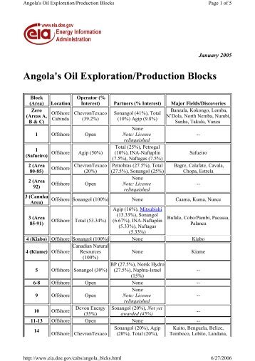 Angola's Oil Exploration/Production Blocks - DLIST Benguela