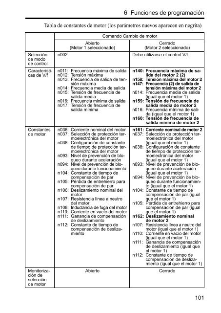 VARISPEED V7 MANUAL DEL USUARIO - Carol industrial