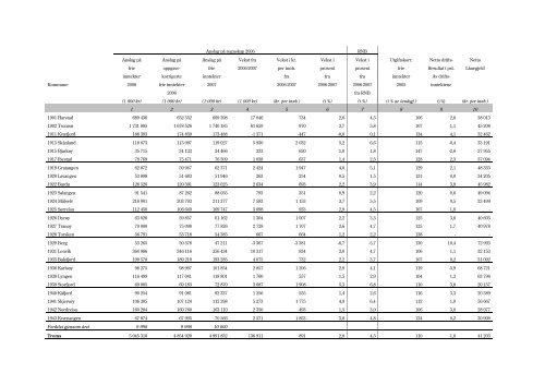 Fylkesoversikt - Statsbudsjettet