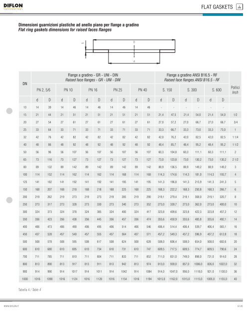 FLAT GASKETS - Diflon - PTFE