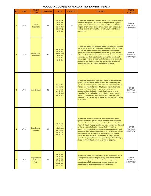 MODULAR COURSES OFFERED AT ILP KANGAR, PERLIS