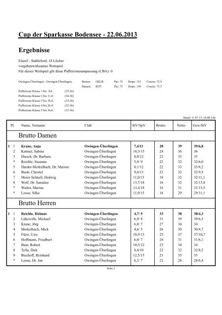 Ergebnisse Cup der Sparkasse Bodensee - Golfclub Owingen ...