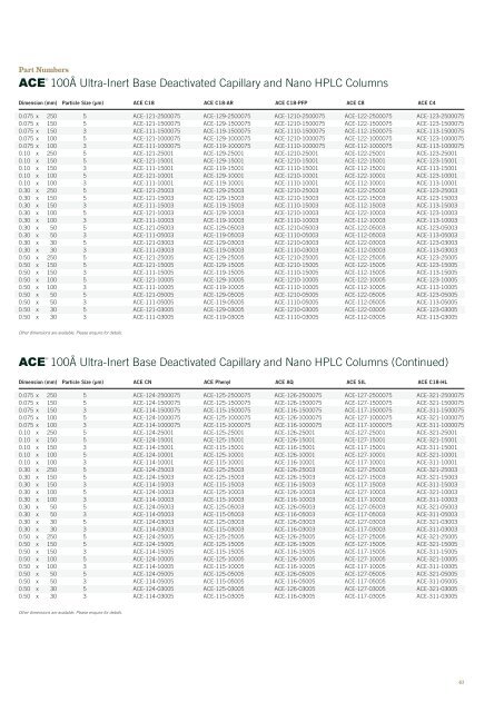 HPLC and UHPLC Columns