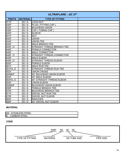 FASTER IDENTIFICATION GUIDE - FITTINGS - - DETRON