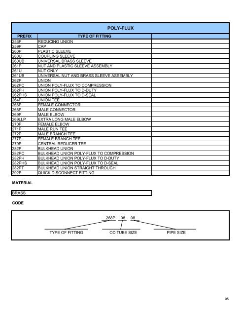 FASTER IDENTIFICATION GUIDE - FITTINGS - - DETRON