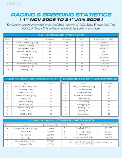 RACING & BREEDING STATISTICS - racing world india