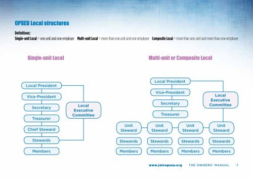 THE OWNERS' MANUAL - OPSEU