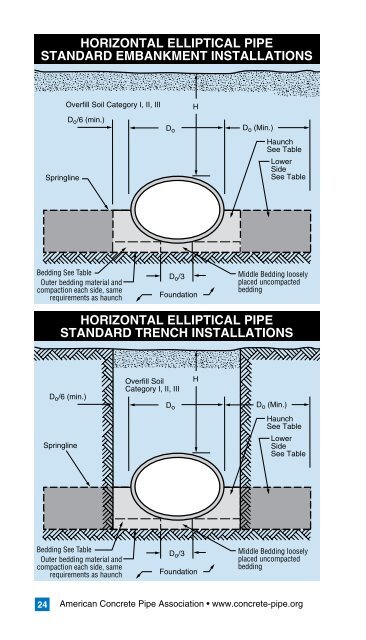 CONCRETE PIPE & BOX CULVERT INSTALLATION - American ...