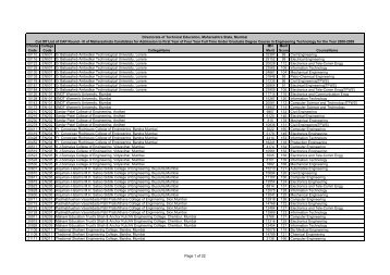 MH CET 2008 cut off list for CAP - Engineering