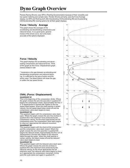 Dyno Graph Overview - Penske Racing Shocks