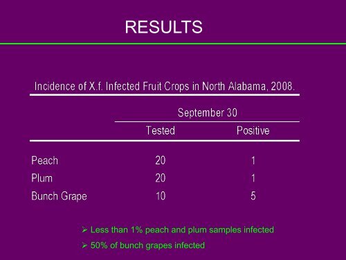 Survey to Determine the Occurrence of Xylella Fastidiosa and its ...