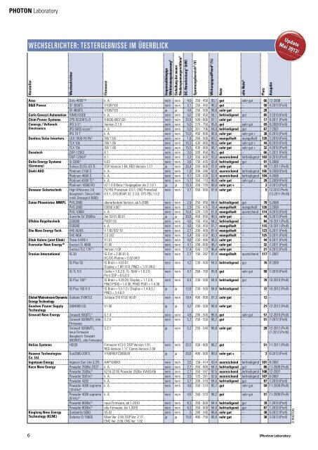 PHOTON-Wechselrichtertest - PHOTON Info