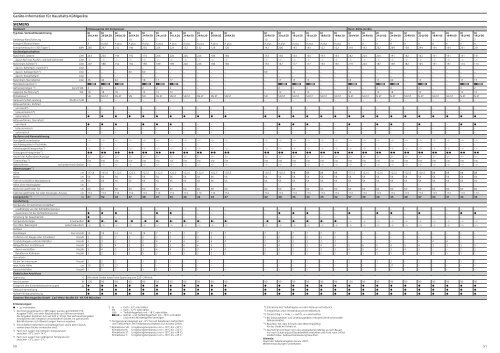 Technische Daten Einbaugeräte - Siemens Home Appliances