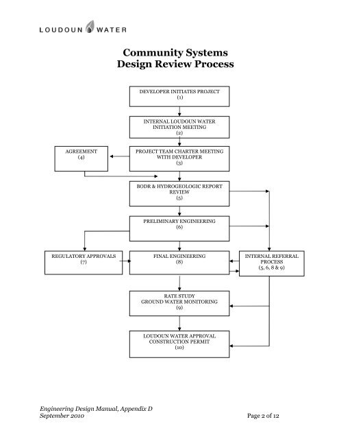 Engineering Design Manual - Loudoun Water